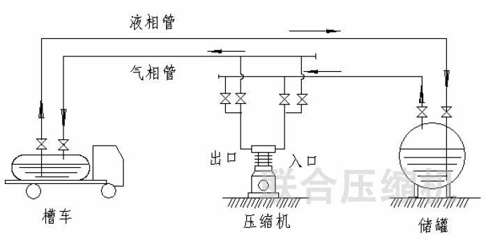 液化石油气装卸工艺流程